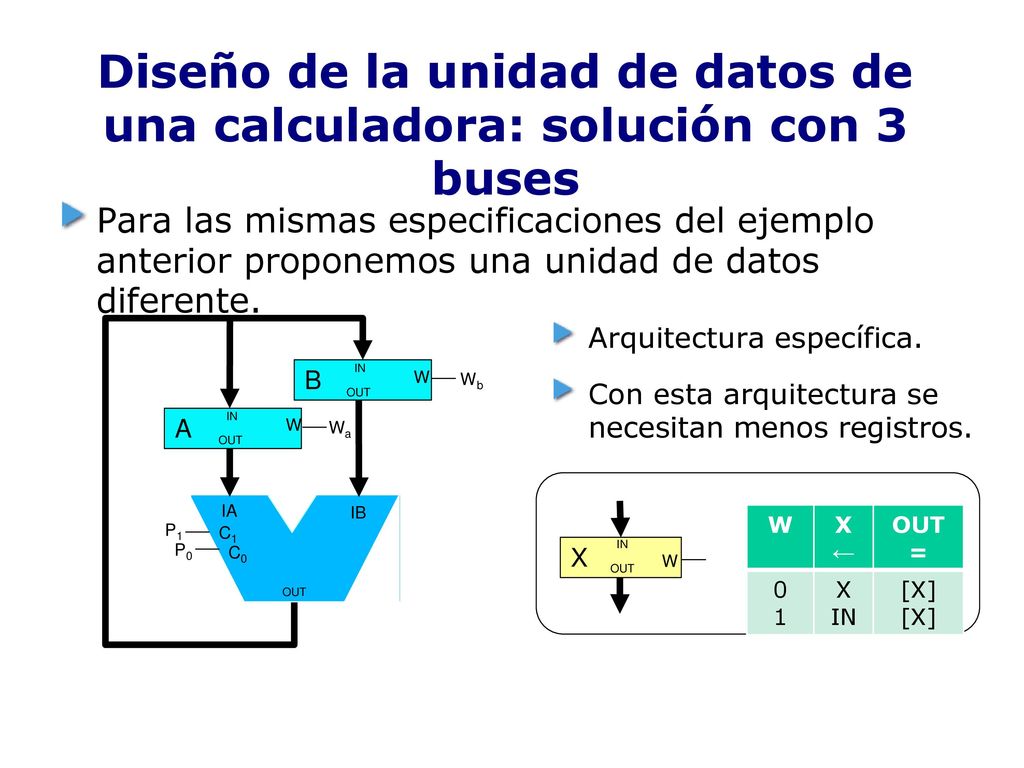 Diseño de la unidad de datos de una calculadora: solución con 3 buses