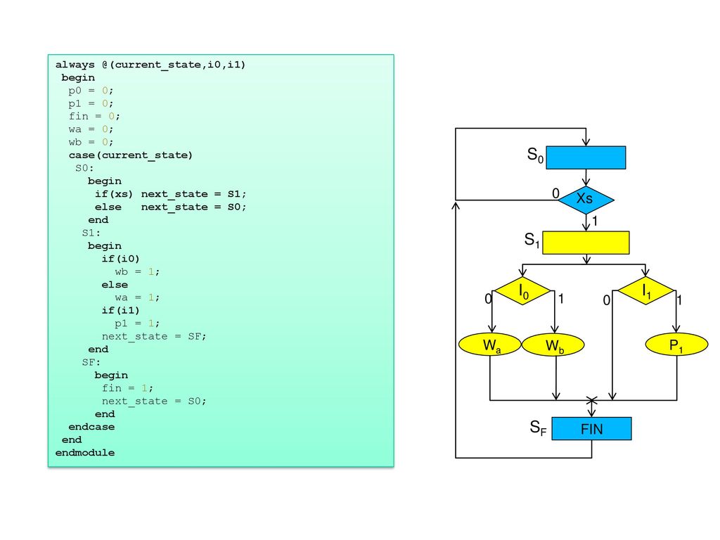 S0 SF S1 I0 I1 Xs FIN 1 Wa Wb P1  begin