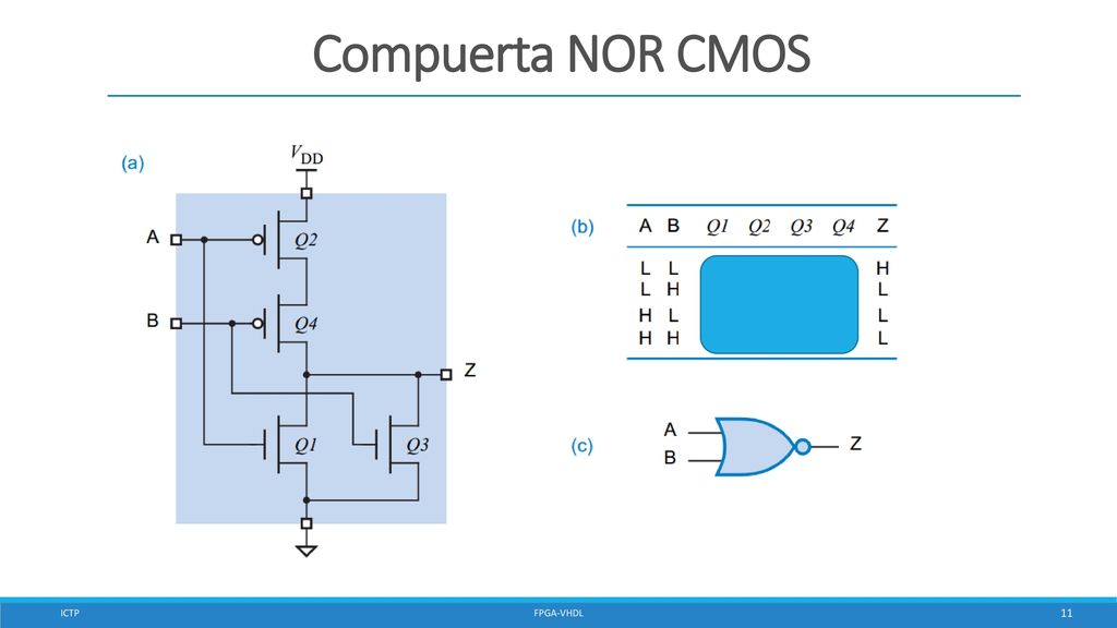 Compuerta NOR CMOS Figure 3-15 shows a CMOS NOR gate. If both inputs are LOW, the output.