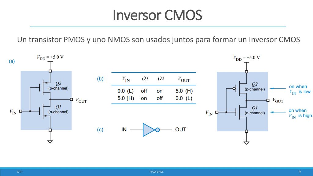 Inversor CMOS Un transistor PMOS y uno NMOS son usados juntos para formar un Inversor CMOS.