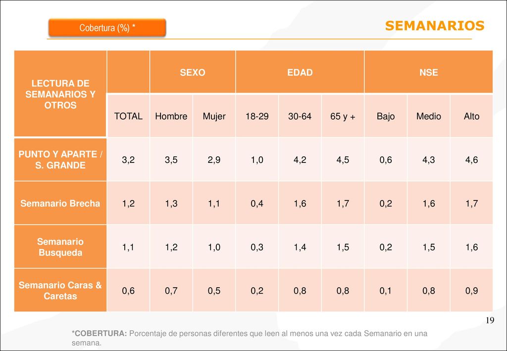 SEMANARIOS Cobertura (%) * LECTURA DE SEMANARIOS Y OTROS SEXO EDAD NSE