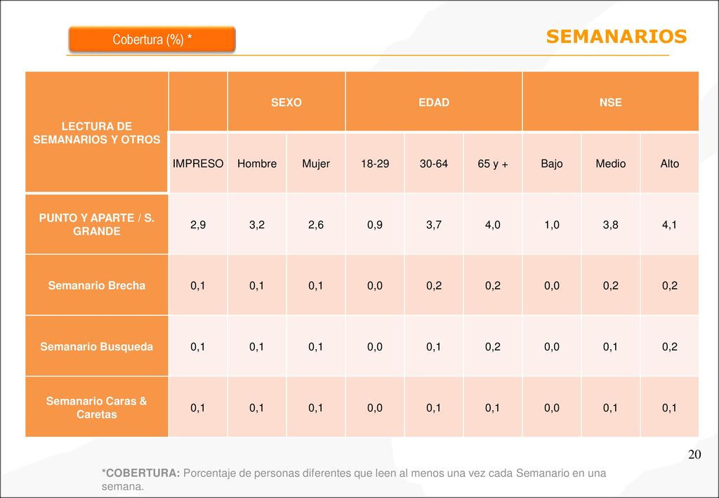 SEMANARIOS Cobertura (%) * LECTURA DE SEMANARIOS Y OTROS SEXO EDAD NSE