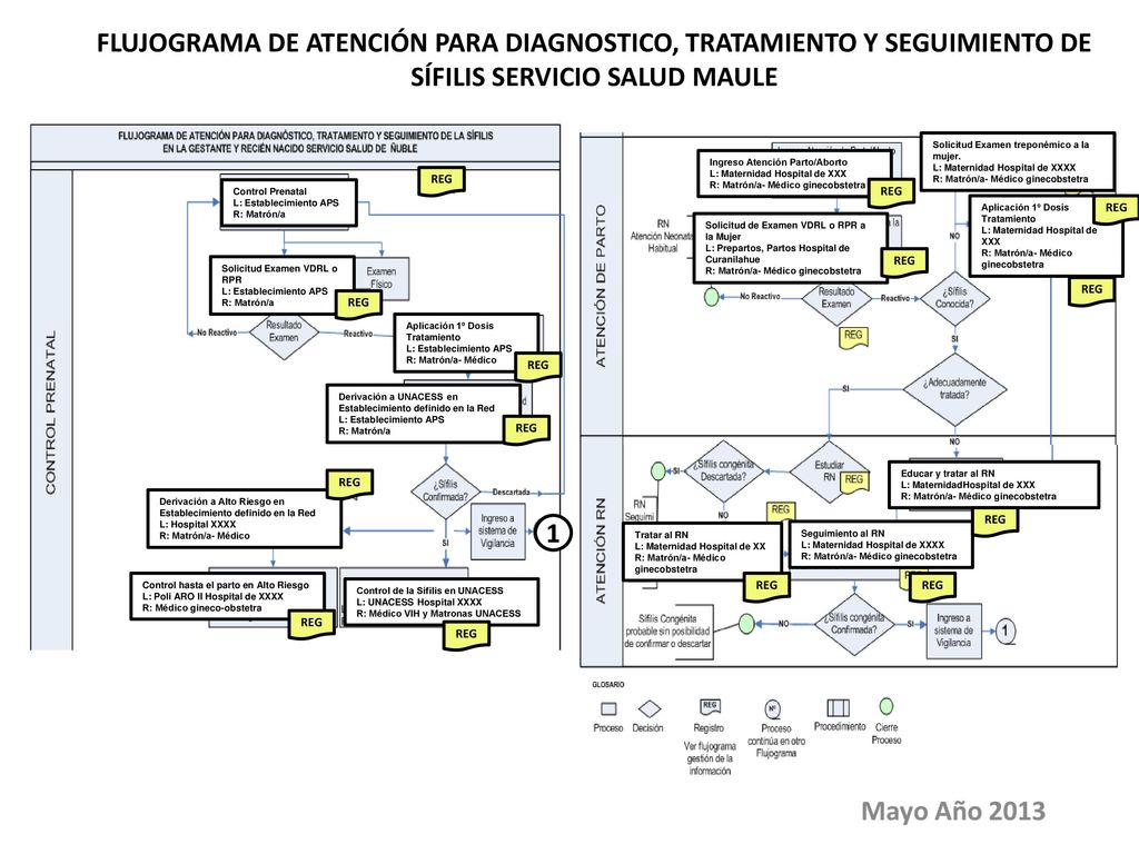 FLUJOGRAMA DE ATENCIÓN PARA DIAGNOSTICO, TRATAMIENTO Y SEGUIMIENTO DE SÍFILIS SERVICIO SALUD MAULE