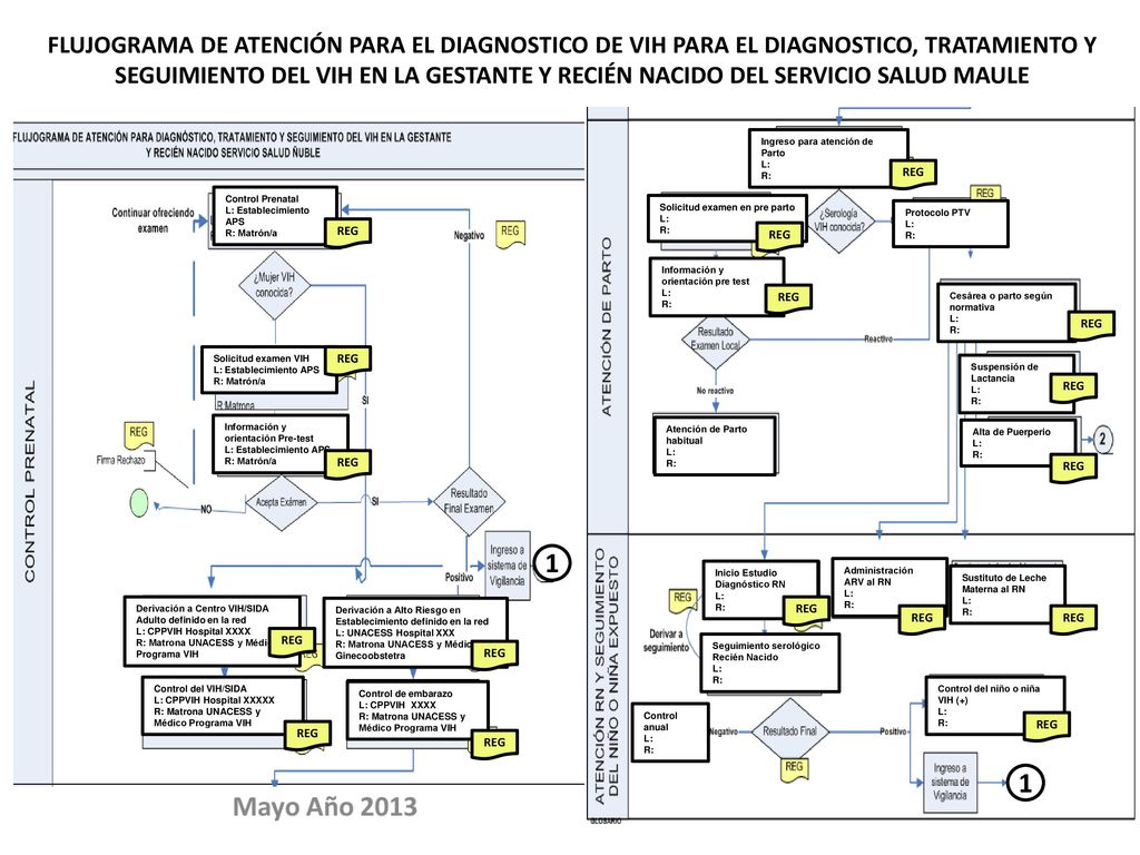 FLUJOGRAMA DE ATENCIÓN PARA EL DIAGNOSTICO DE VIH PARA EL DIAGNOSTICO, TRATAMIENTO Y SEGUIMIENTO DEL VIH EN LA GESTANTE Y RECIÉN NACIDO DEL SERVICIO SALUD MAULE