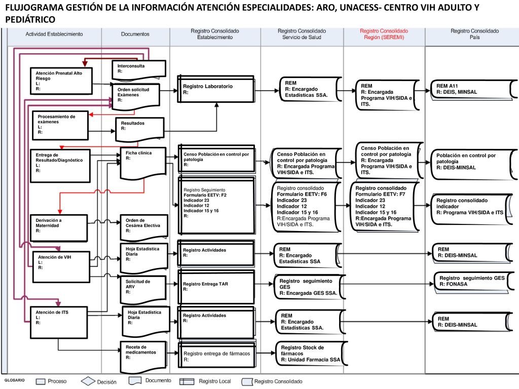 FLUJOGRAMA GESTIÓN DE LA INFORMACIÓN ATENCIÓN ESPECIALIDADES: ARO, UNACESS- CENTRO VIH ADULTO Y PEDIÁTRICO