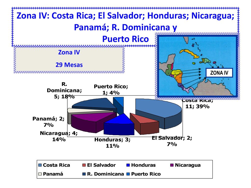 Zona IV: Costa Rica; El Salvador; Honduras; Nicaragua; Panamá; R