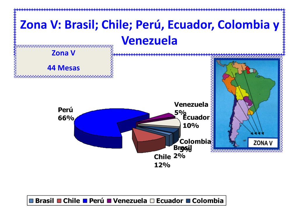 Zona V: Brasil; Chile; Perú, Ecuador, Colombia y Venezuela