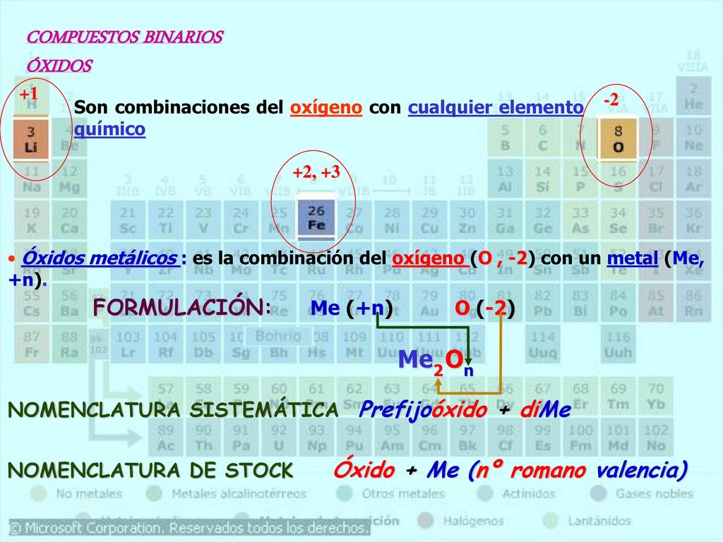 COMPUESTOS BINARIOS ÓXIDOS Me O 2 n FORMULACIÓN: Me (+n) O (-2)
