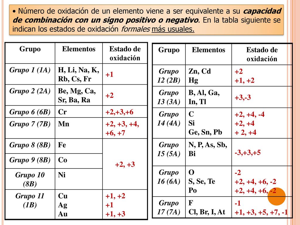 Número de oxidación de un elemento viene a ser equivalente a su capacidad de combinación con un signo positivo o negativo. En la tabla siguiente se indican los estados de oxidación formales más usuales.