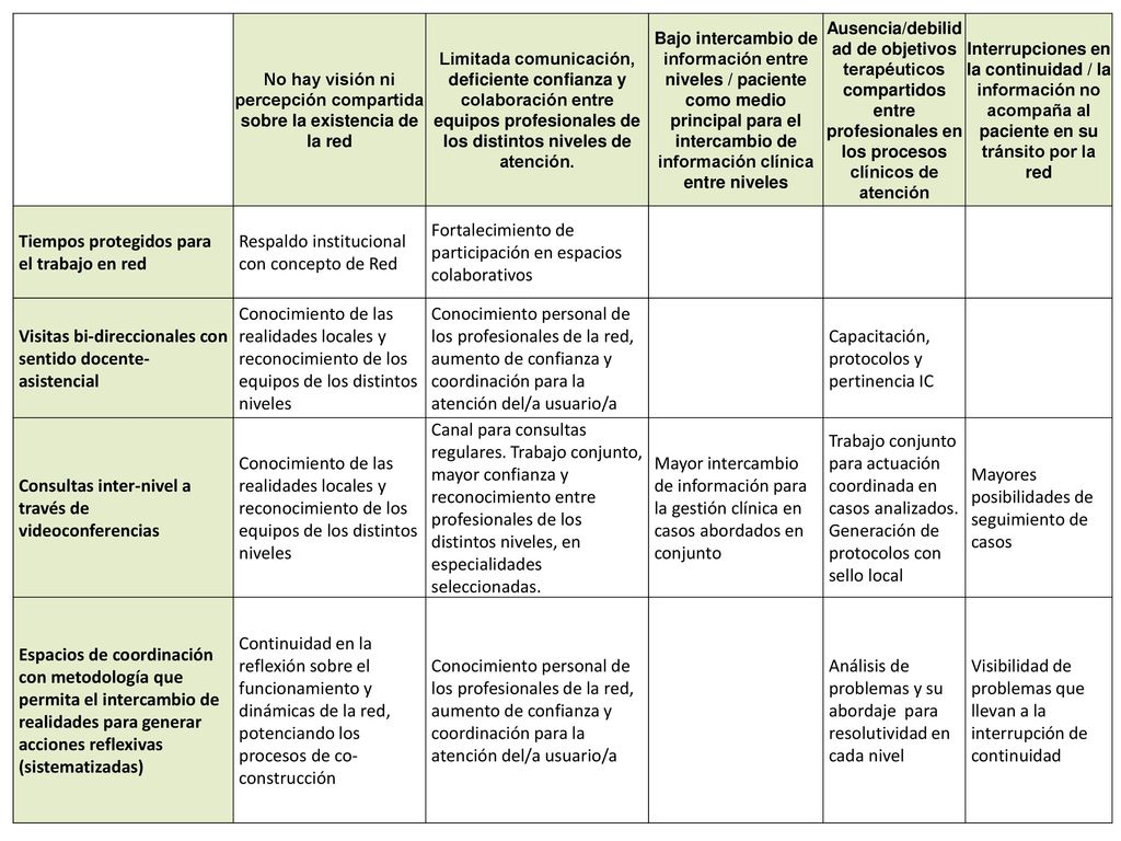 No hay visión ni percepción compartida sobre la existencia de la red