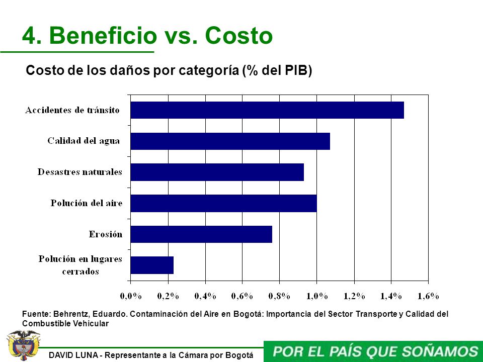 Costo de los daños por categoría (% del PIB)