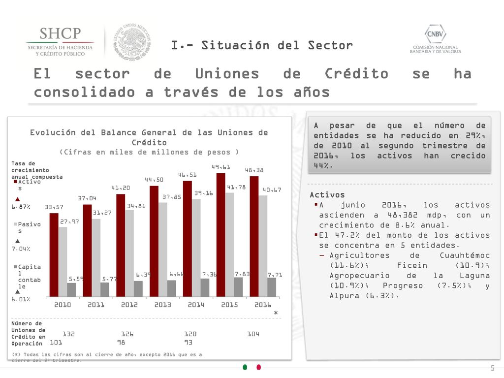 El sector de Uniones de Crédito se ha consolidado a través de los años