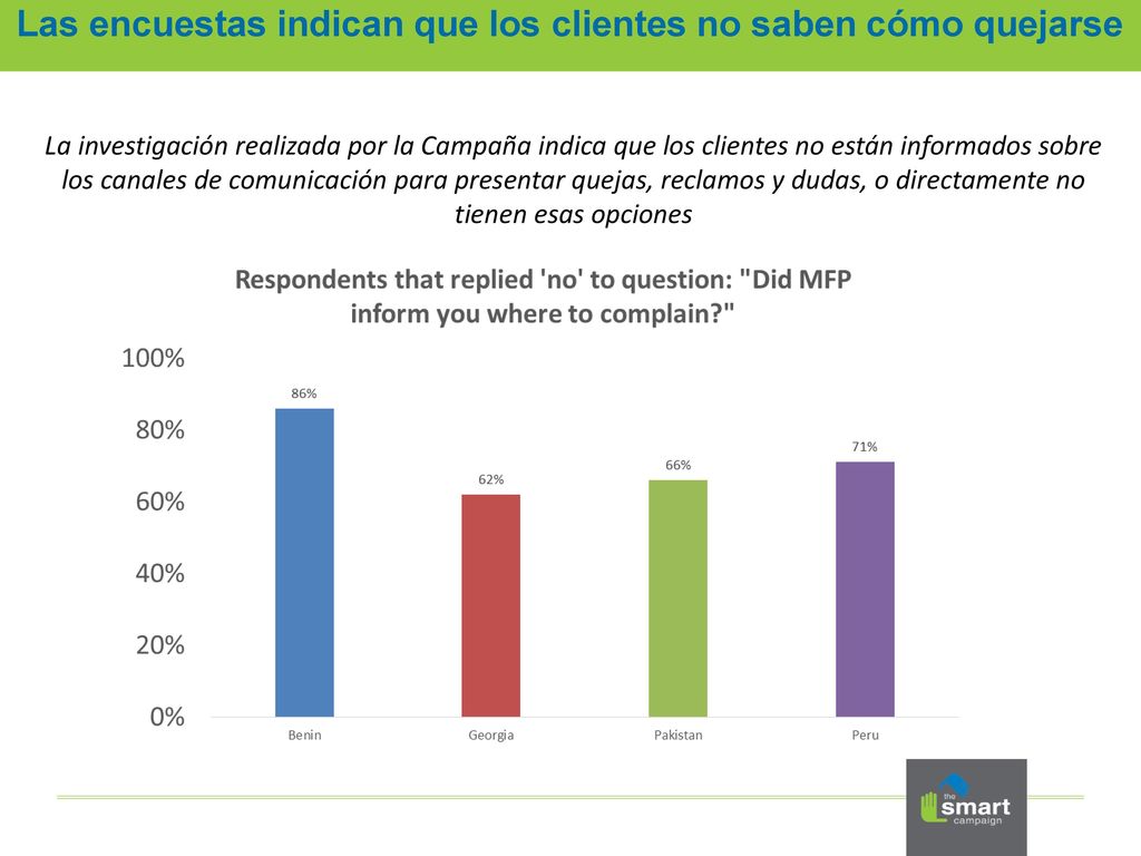 Las encuestas indican que los clientes no saben cómo quejarse