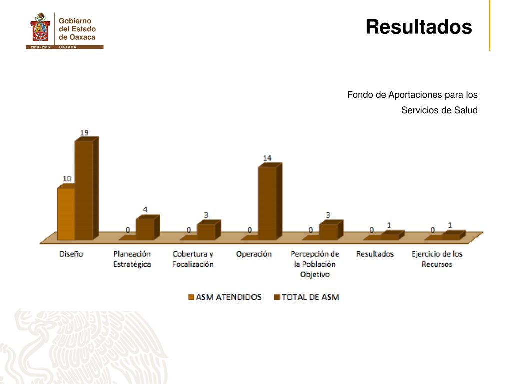 Resultados Fondo de Aportaciones para los Servicios de Salud