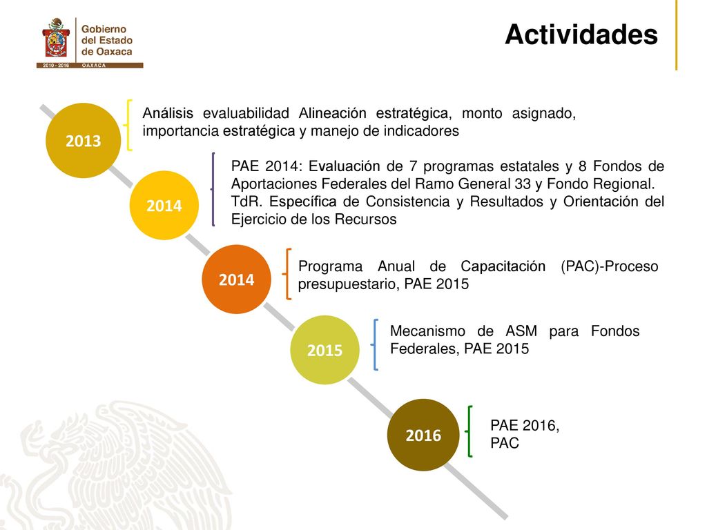 Actividades Análisis evaluabilidad Alineación estratégica, monto asignado, importancia estratégica y manejo de indicadores.