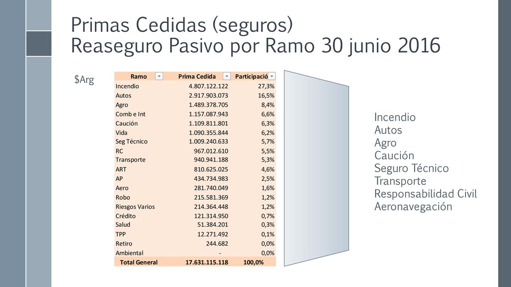 Primas Cedidas (seguros) Reaseguro Pasivo por Ramo 30 junio 2016