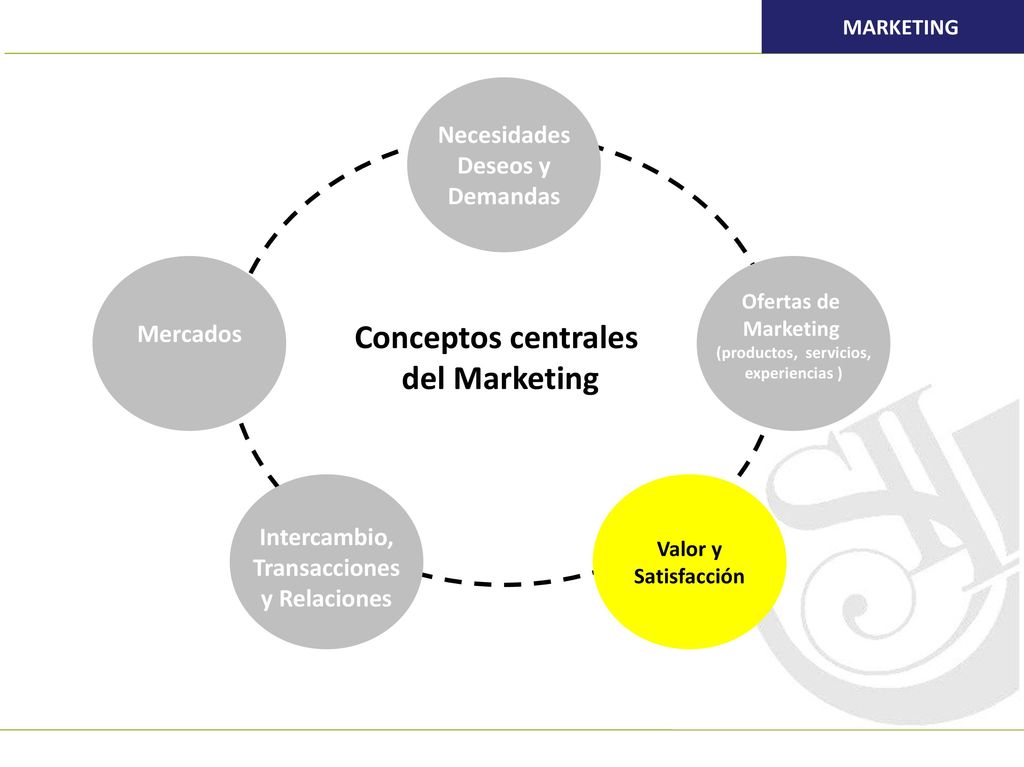 Lo que los clientes realmente quieren son ofertas que despierten sus sentidos, que conmuevan sus corazones y que estimulen sus mentes. … Quieren ofertas que les proporciones experiencia .