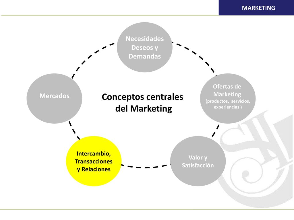 El nivel de satisfacción del cliente tras una compra depende de la medida en que los resultados del producto cumplan las expectativas del consumidor.