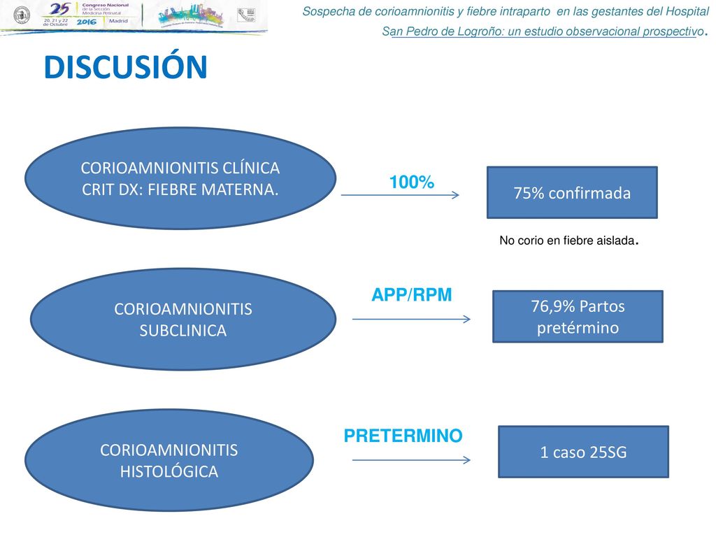 DISCUSIÓN CORIOAMNIONITIS CLÍNICA CRIT DX: FIEBRE MATERNA. 100%