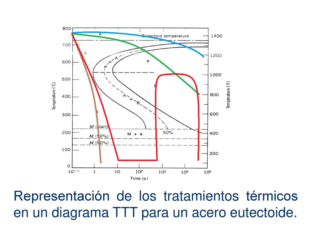 Representación de los tratamientos térmicos en un diagrama TTT para un acero eutectoide.