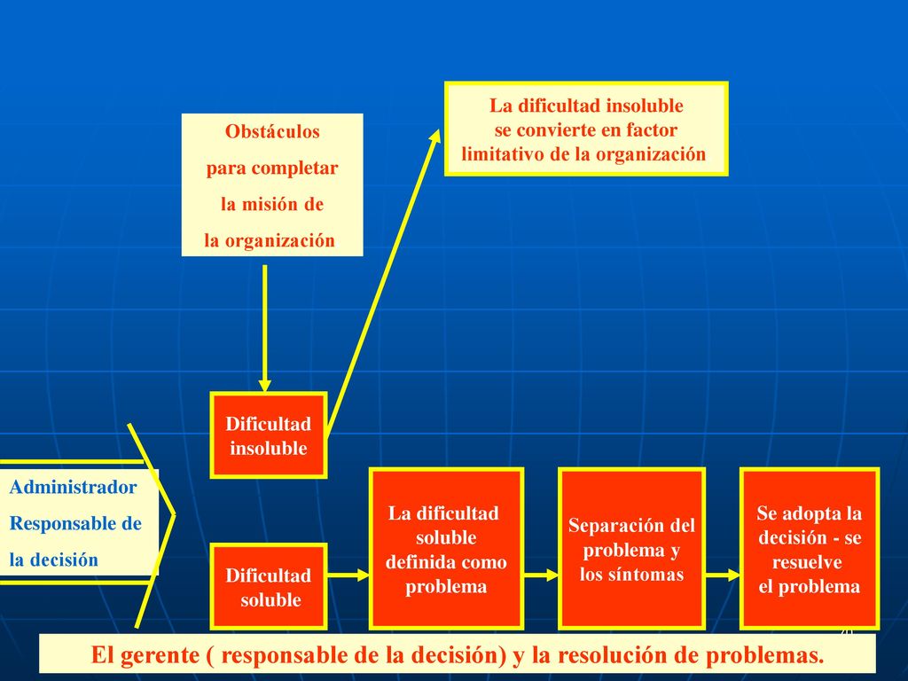 El gerente ( responsable de la decisión) y la resolución de problemas.
