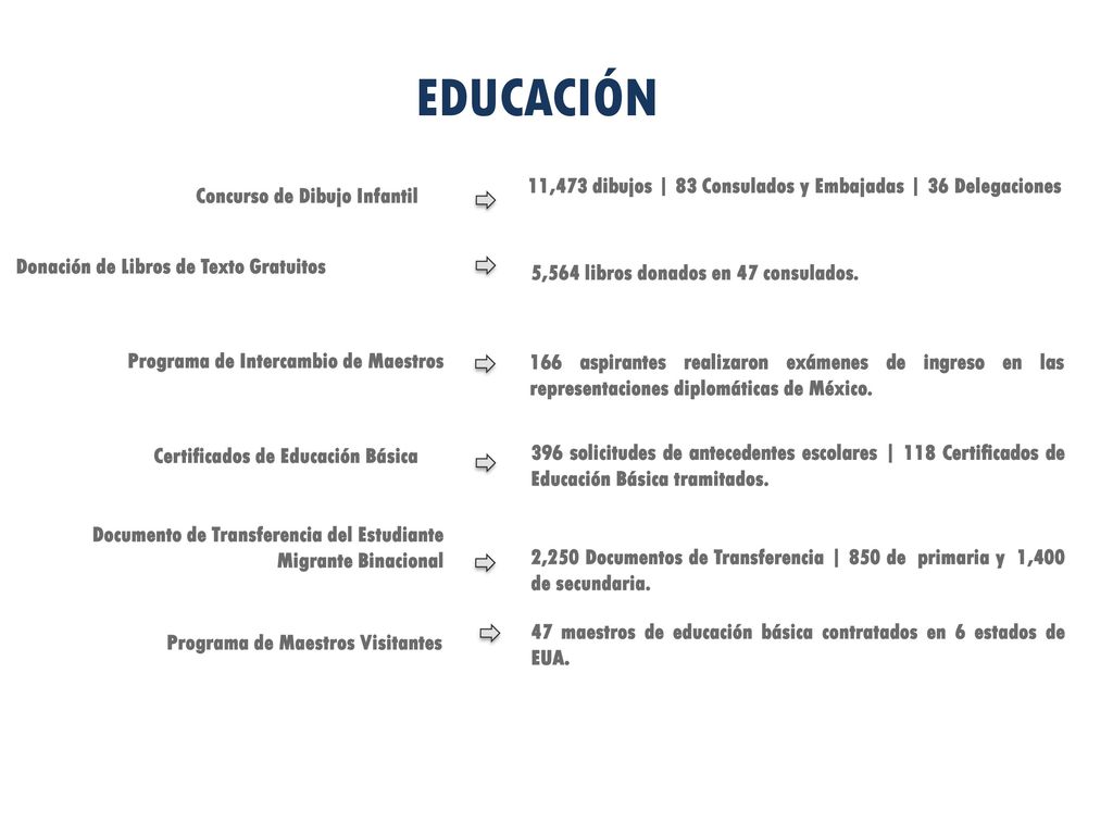 EDUCACIÓN 11,473 dibujos | 83 Consulados y Embajadas | 36 Delegaciones