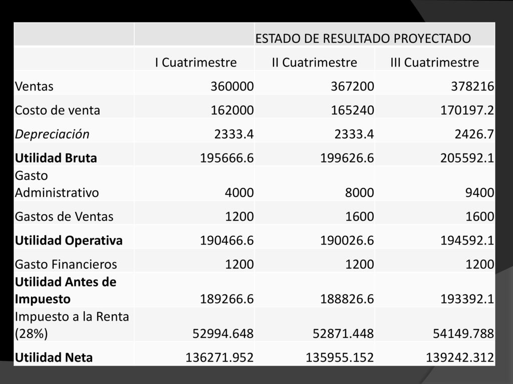 ESTADO DE RESULTADO PROYECTADO. I Cuatrimestre. II Cuatrimestre. III Cuatrimestre. Ventas