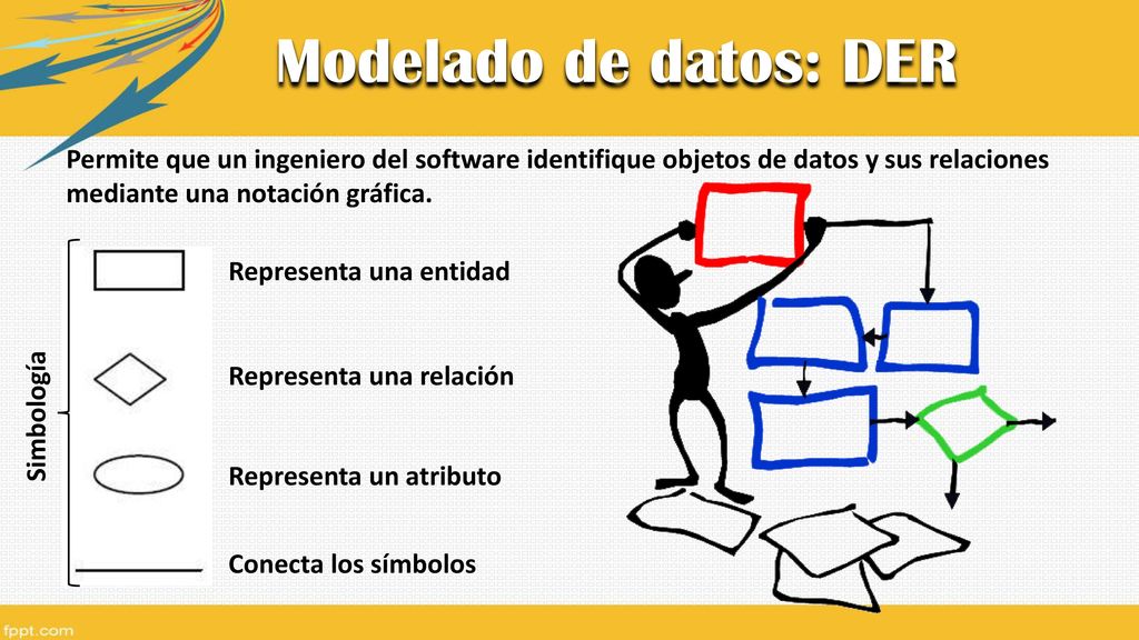 Modelado de datos: DER Permite que un ingeniero del software identifique objetos de datos y sus relaciones mediante una notación gráfica.