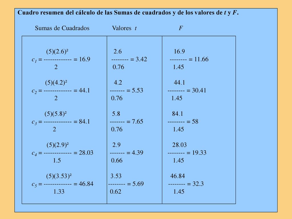 Cuadro resumen del cálculo de las Sumas de cuadrados y de los valores de t y F.