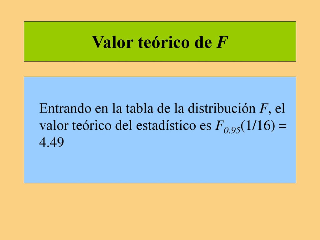 Valor teórico de F Entrando en la tabla de la distribución F, el valor teórico del estadístico es F0.95(1/16) =