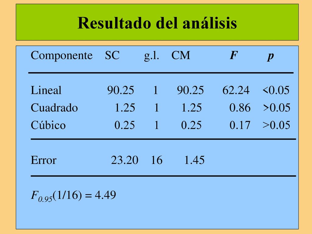 Resultado del análisis
