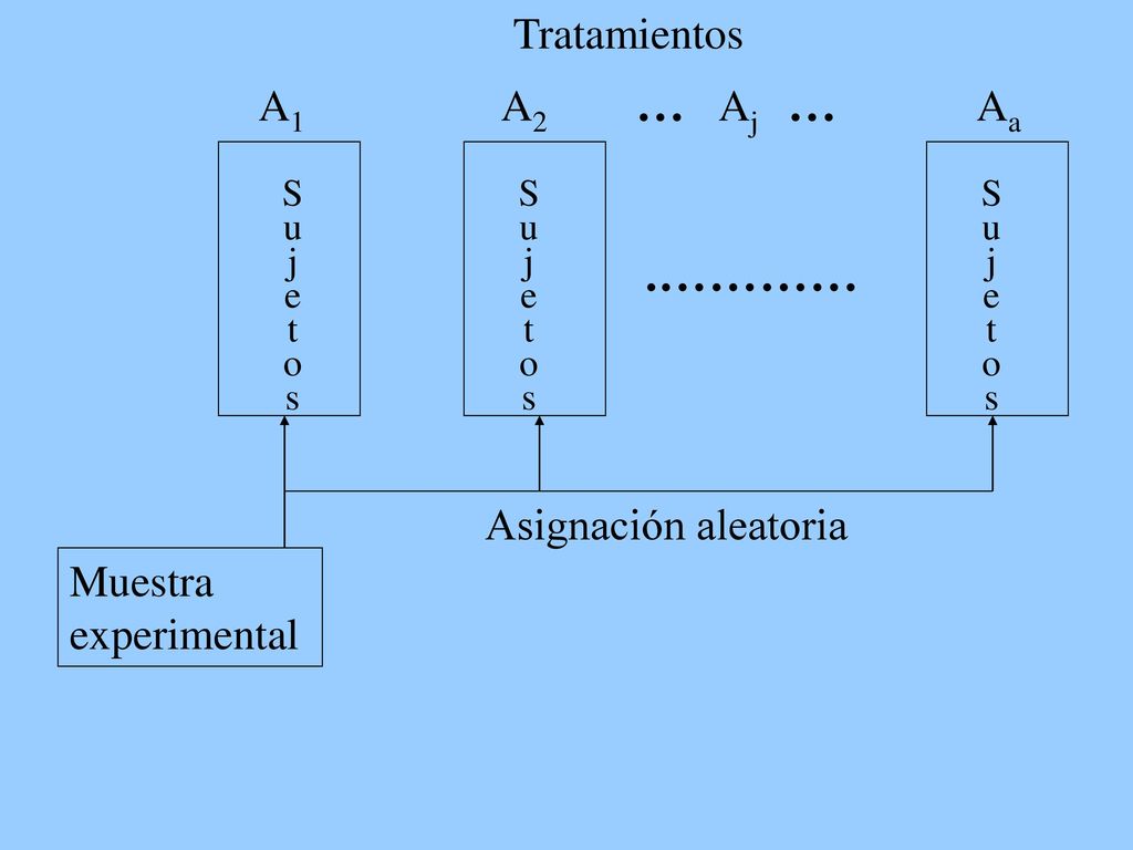 .………… Tratamientos A1 A2 … Aj … Aa Asignación aleatoria