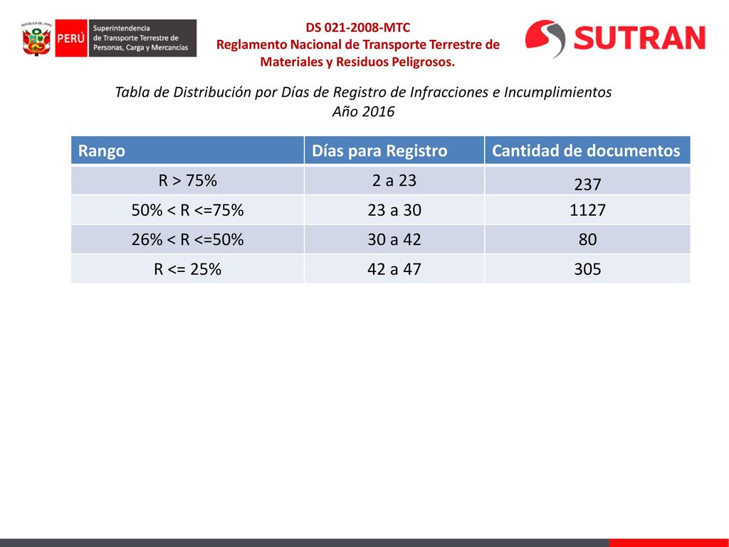 Cantidad de documentos R > 75% 2 a % < R <=75%