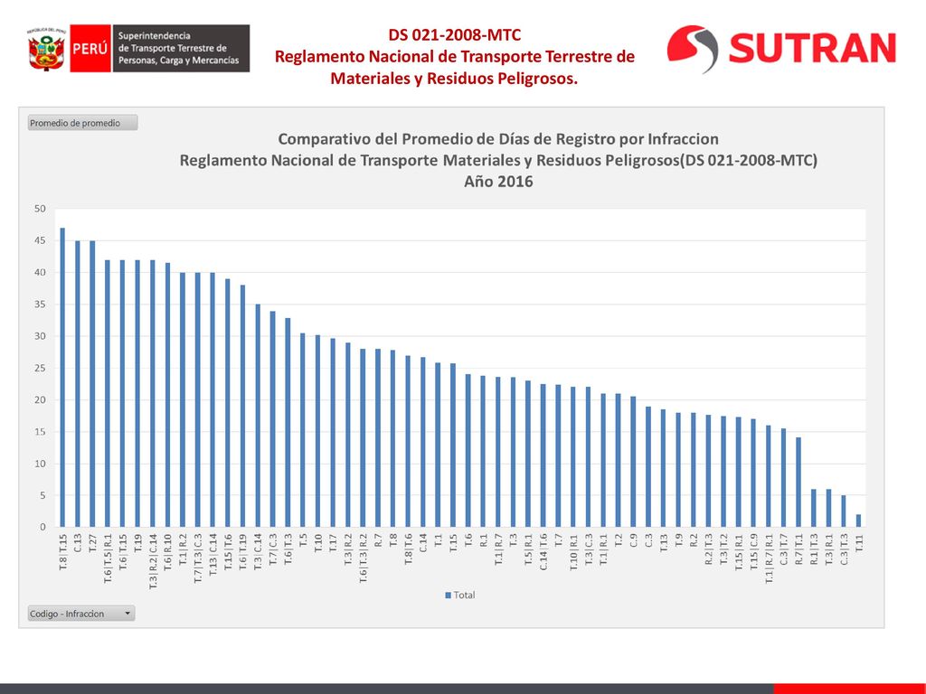 DS MTC Reglamento Nacional de Transporte Terrestre de Materiales y Residuos Peligrosos.