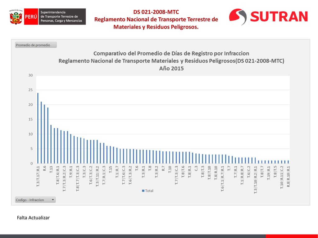 DS MTC Reglamento Nacional de Transporte Terrestre de Materiales y Residuos Peligrosos.