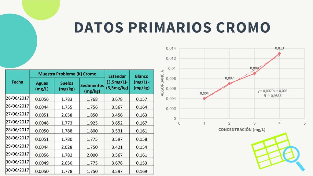 DATOS PRIMARIOS CROMO Fecha. Muestra Problema (K) Cromo. Estándar (3,5mg/L)-(3,5mg/kg) Blanco (mg/L) - (mg/kg)