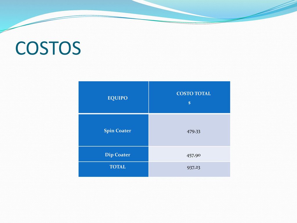 COSTOS EQUIPO COSTO TOTAL $ Spin Coater 479,33 Dip Coater 457,90 TOTAL