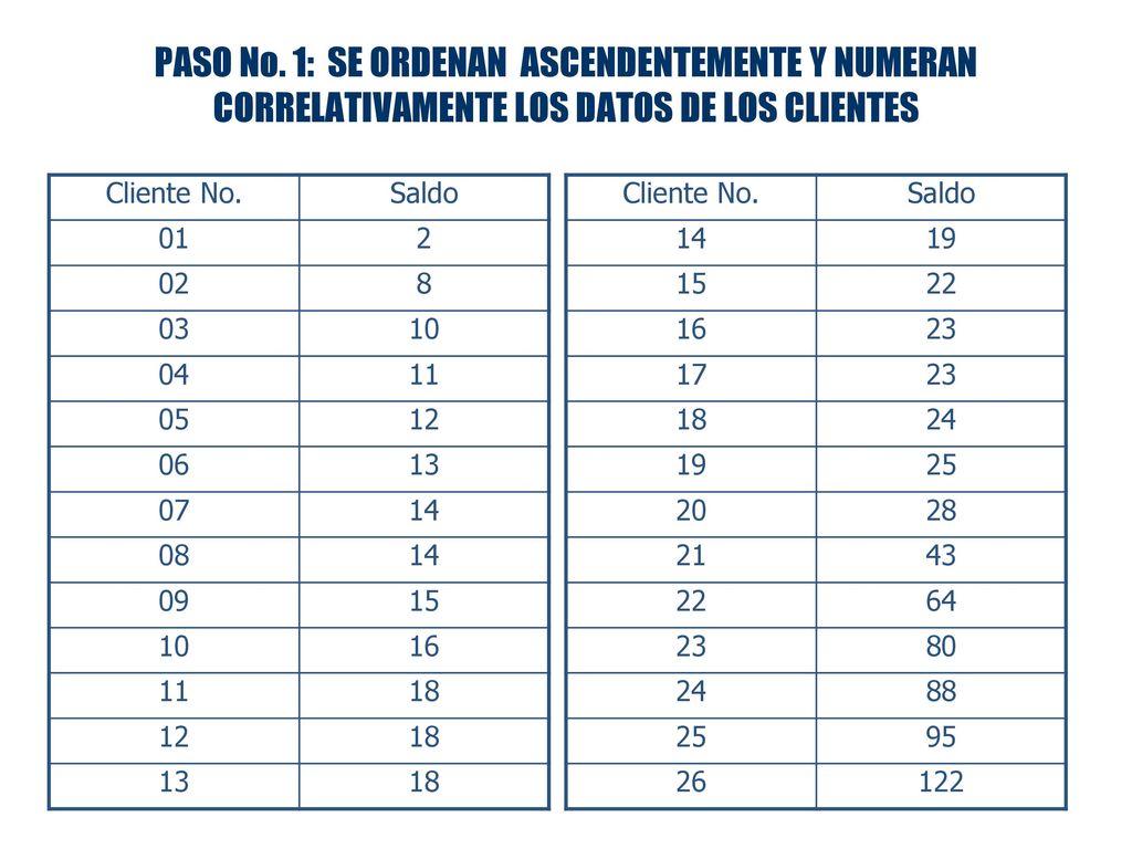 PASO No. 1: SE ORDENAN ASCENDENTEMENTE Y NUMERAN CORRELATIVAMENTE LOS DATOS DE LOS CLIENTES