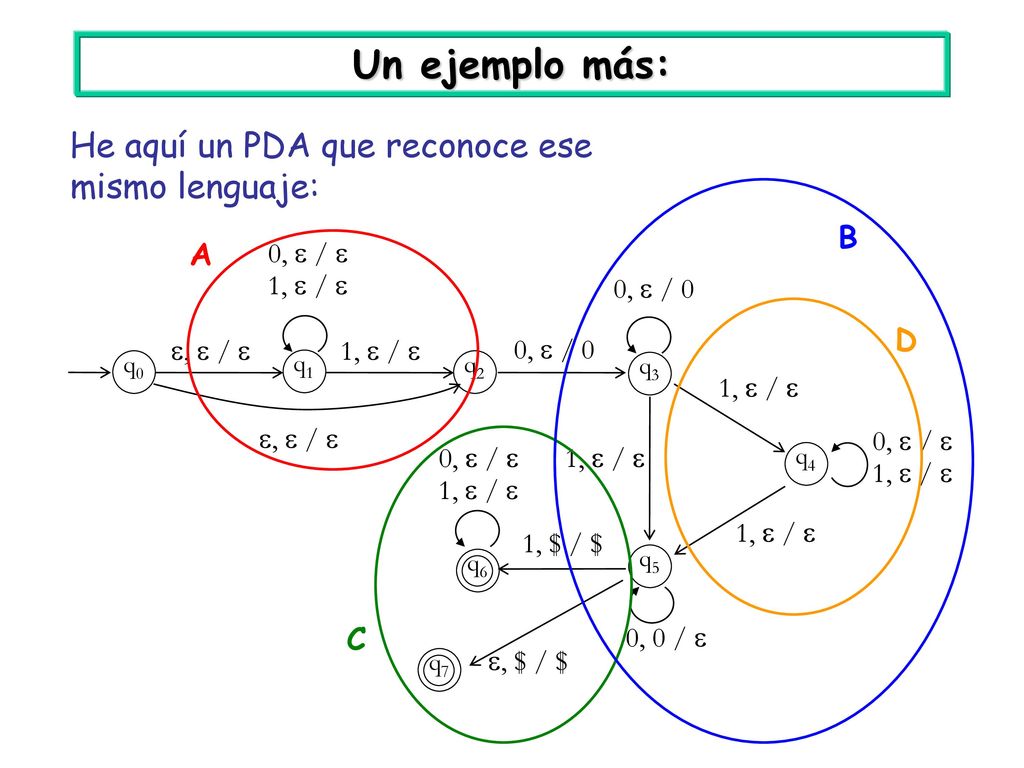 Un ejemplo más: He aquí un PDA que reconoce ese mismo lenguaje: B A D