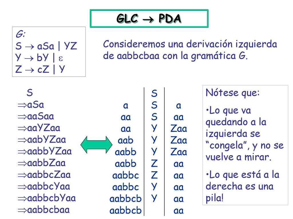 GLC  PDA Consideremos una derivación izquierda de aabbcbaa con la gramática G. G: S  aSa | YZ. Y  bY | 