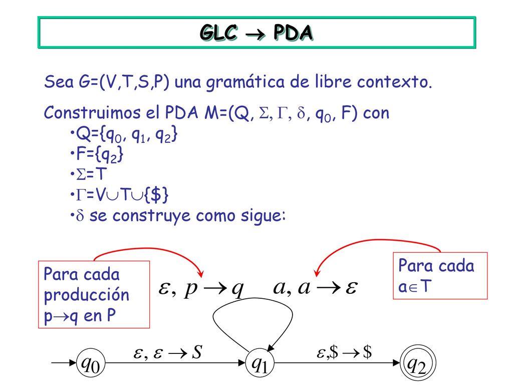 GLC  PDA Sea G=(V,T,S,P) una gramática de libre contexto.