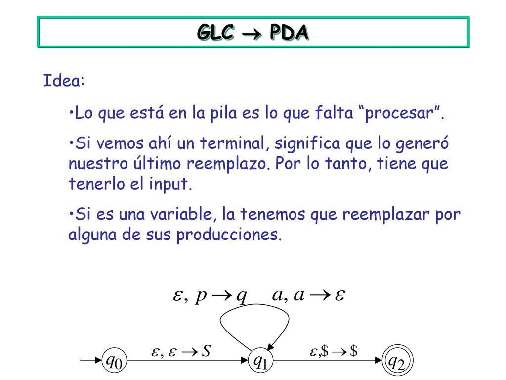 GLC  PDA Idea: Lo que está en la pila es lo que falta procesar .