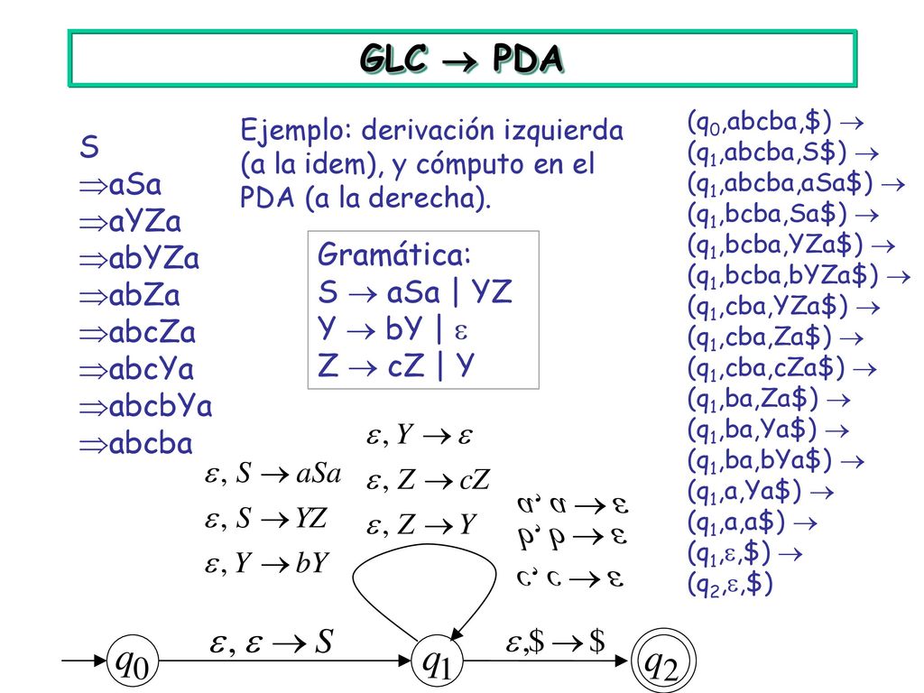 GLC  PDA S aSa aYZa abYZa abZa abcZa abcYa Gramática: S  aSa | YZ
