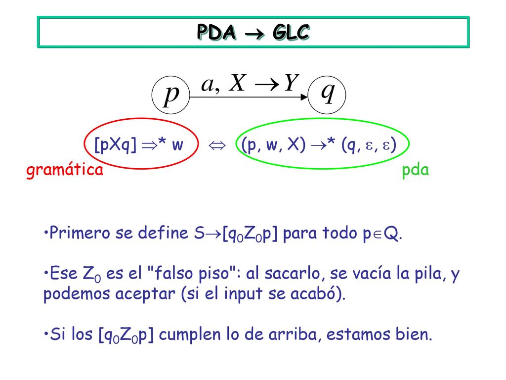 PDA  GLC gramática pda Primero se define S[q0Z0p] para todo pQ.