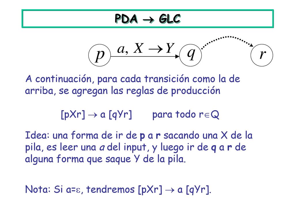 PDA  GLC A continuación, para cada transición como la de arriba, se agregan las reglas de producción.