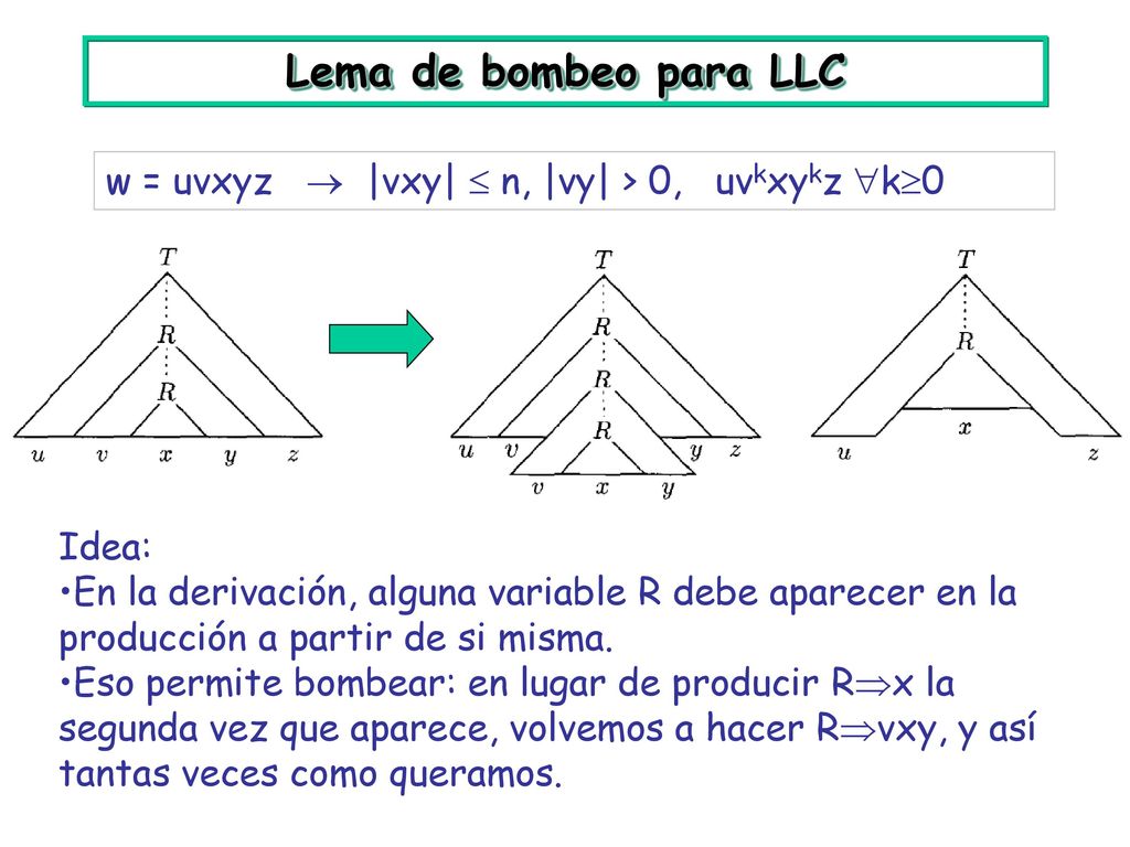 Lema de bombeo para LLC w = uvxyz  |vxy|  n, |vy| > 0, uvkxykz k0. Idea:
