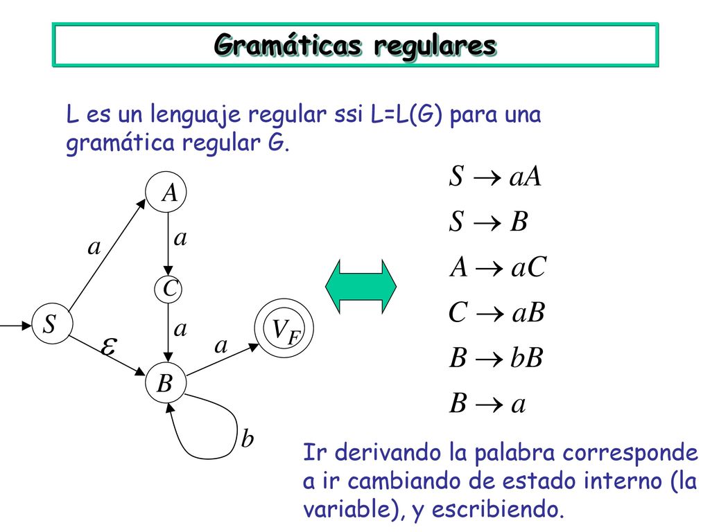 Gramáticas regulares L es un lenguaje regular ssi L=L(G) para una gramática regular G.