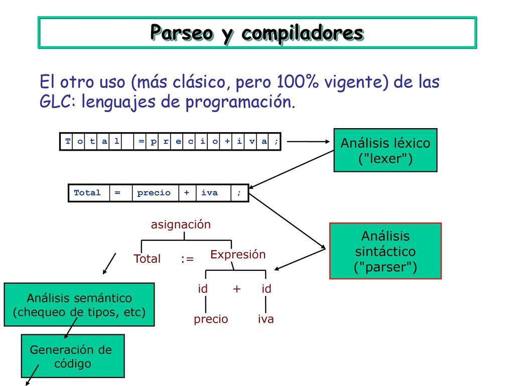 Parseo y compiladores El otro uso (más clásico, pero 100% vigente) de las GLC: lenguajes de programación.