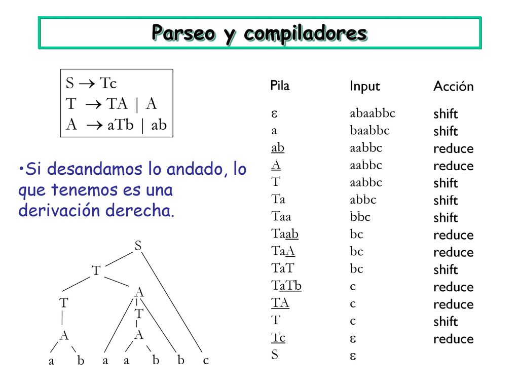 Parseo y compiladores S  Tc T  TA | A A  aTb | ab