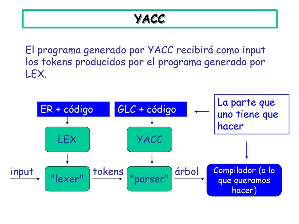YACC El programa generado por YACC recibirá como input los tokens producidos por el programa generado por LEX.